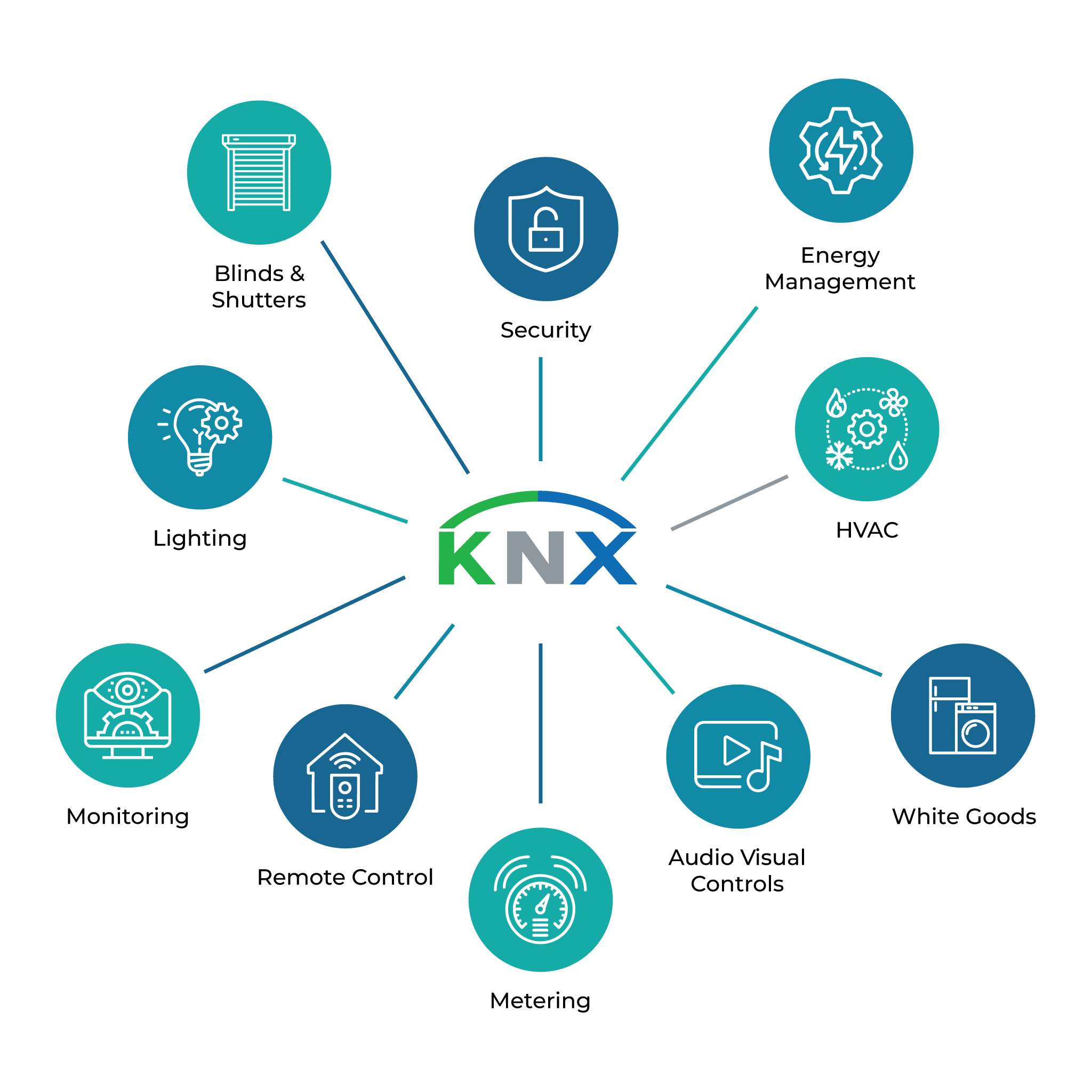 KNX Certified Home Automation